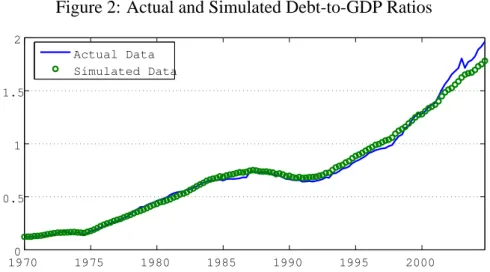 Figure 2: Actual and Simulated Debt-to-GDP Ratios 1970 1975 1980 1985 1990 1995 200000.511.52Actual DataSimulated Data
