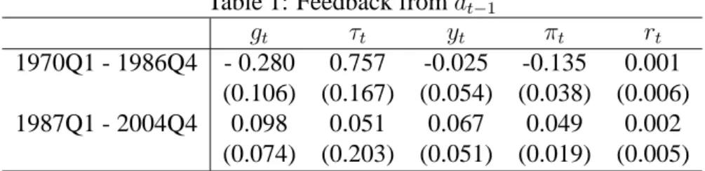Table 1: Feedback from d t−1 g t τ t y t π t r t 1970Q1 - 1986Q4 - 0.280 0.757 -0.025 -0.135 0.001 (0.106) (0.167) (0.054) (0.038) (0.006) 1987Q1 - 2004Q4 0.098 0.051 0.067 0.049 0.002 (0.074) (0.203) (0.051) (0.019) (0.005)