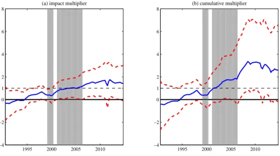 Figure 6: Contemporaneous and long-run fiscal multiplier over time
