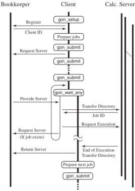 図 2 GON ライブラリの使用例：Perl から利用する場合 Fig. 2 Example Perl script for the usage of GON library.
