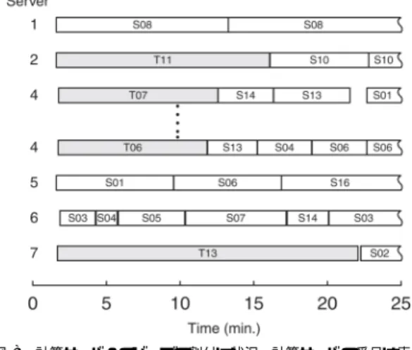 Fig. 7 Time variation of the number of the processed energy calculations during the test run.