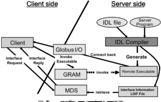 図 2 Ninf-G ライブラリの概要 Fig. 2 Overview of the Ninf-G library.