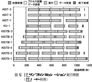 図 6 10 サンプルシミュレーション実行時間