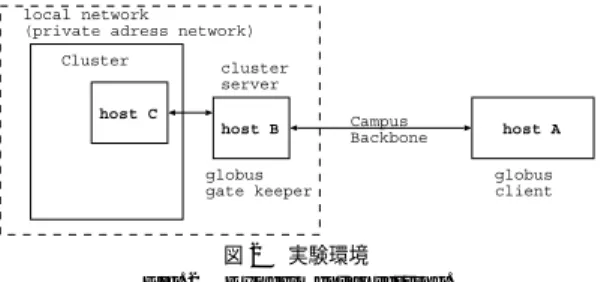 図 2 実験環境 Fig. 2 Experimental setting.