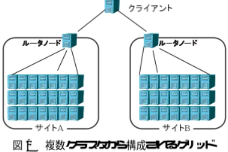 図 1 複数クラスタから構成されるグリッド Fig. 1 A Grid consists of multiple clusters.