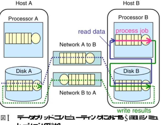 図 3 データグリッド コンピューティングにおける Bricks シミュ レーションの流れ
