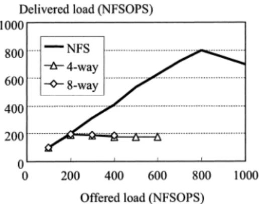 Fig. 8 Average response time of X-NAS without ﬁle- ﬁle-handle cache.