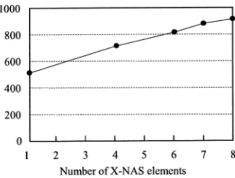 Fig. 15 Relation between maximum throughput and ﬁle-handle cache entries in the case of  eight-way X-NAS.