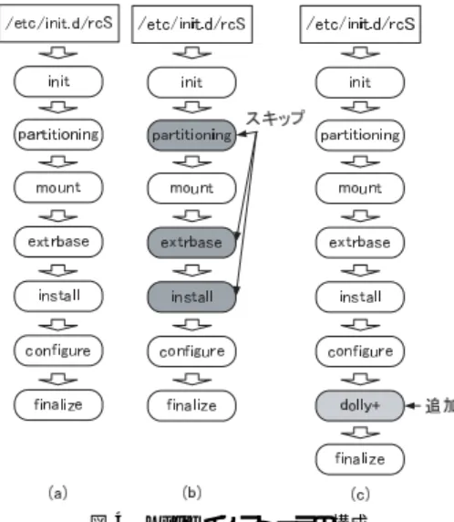 図 3 クラスタ構成の定義ファイル（ 一部）