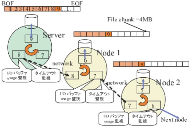 図 5 Dolly+ での論理ホストリング機構