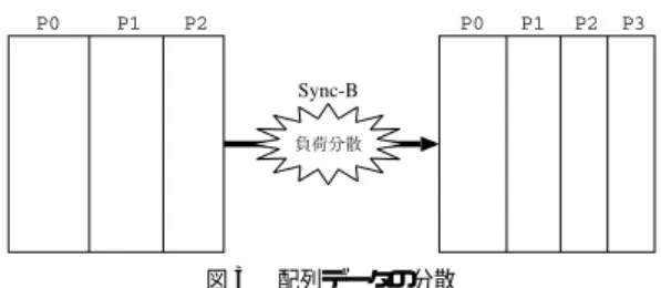 図 2 負荷分散の流れ Fig. 2 Flow of load balancing.