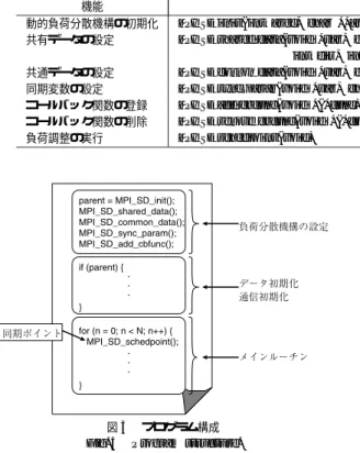 表 2 動的負荷分散用 API Table 2 API for dynamic load balancing.