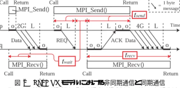 図 2 LogGPS モデルにおける非同期通信と同期通信