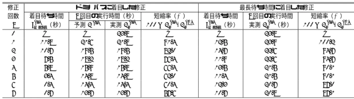 Table 2 Comparison of modiﬁcation results achieved by focusing on domino path and longest wait time in registration program.