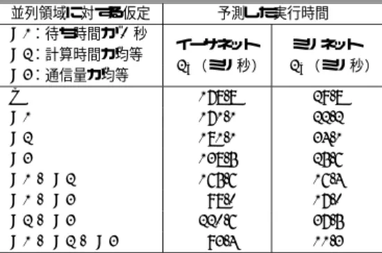 表 3 画像合成プログラムに対する性能予測（ 機能 F2）