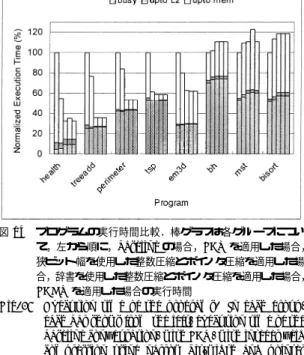 Fig. 14 Execution time of the programs. In each group, each bar shows from the left, execution time of the baseline conﬁguration, with FAT, with integer ﬁeld compression using narrow bit-width and pointer ﬁeld compression, with integer ﬁeld compression usi