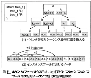 Fig. 1 Pointer compression: we replace absolute addresses with relative sequence numbers in the instance pool.