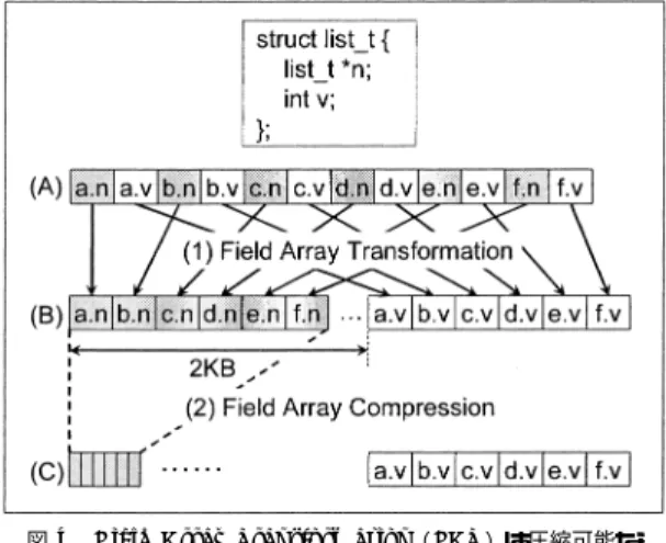 図 4 Field Array Transformation（FAT）は圧縮可能な フィールド を集め，圧縮不能なフィールド から分離する Fig. 4 Fields Array Transformation (FAT) isolates and