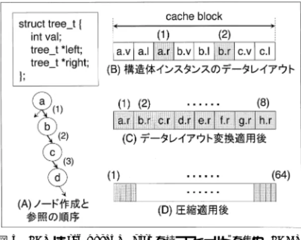 Fig. 5 FAT groups ﬁelds with temporal aﬃnty; FACT al- al-lows one cache-block to contain more ﬁelds by  com-pression.