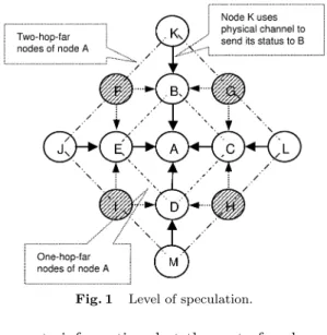 Fig. 1 Level of speculation.