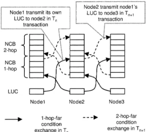 Fig. 3 Two-hop information exchanges.