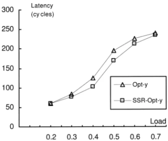 Fig. 8 Latency of SSR and oblivious selections with Opt-y in matrix transpose traﬃc.