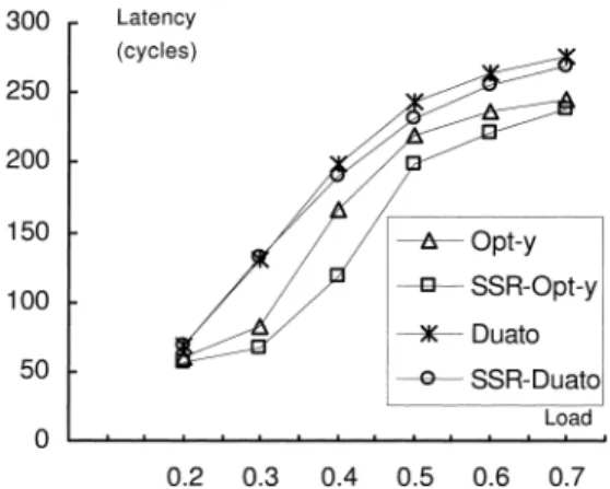 Fig. 12 Latency of SSR and LRU with Opt-y in matrix transpose traﬃc.