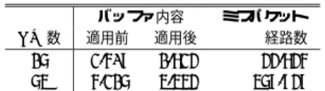 図 13 Stage 0 と 2 で衝突が発生した場合 Fig. 13 Packet conﬂicted in Stage 0 and 2.