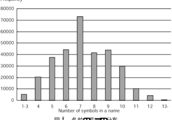 表 2 記号索引の統計情報 Table 2 Statistics of the Symbol Index.