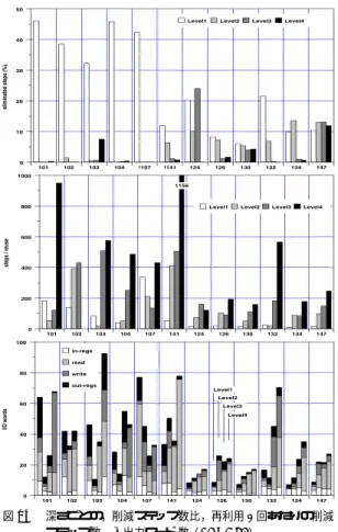 Fig. 14 Ratio of eliminated steps, steps per reuse, I/O words in each depth (SPEC95).