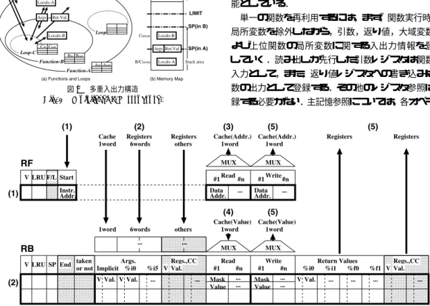 図 2 1 レベル再利用のための表構造 Fig. 2 Structure of onelevel reuse buﬀer.