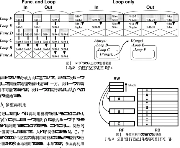 図 4 レジスタ入出力の影響範囲 Fig. 4 Scope of register I/O.