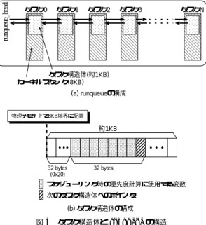 図 2 Apache 動作中のメモリアクセス統計（4-way Pentium Pro 200 MHz）