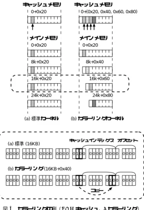 図 4 は，修整した get current 関数である．図から 分かるように，太字で示した 1 行のみの修整である．こ の関数は，キャッシュラインサイズの倍数だけシフトし たベースアドレスを呼び出し元に返す． get current 関数は，システム内部で頻繁に呼び出される．したがっ て，数回のビット操作命令を追加するだけにとど め， オーバヘッド を抑えている． 図 5 の例を用いて，本カラーリング手法の実装につ