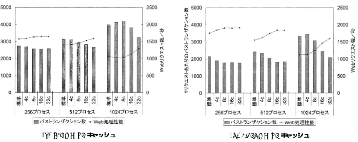 図 8 カラーリング数を変化させたときのバストランザクション数と Web リクエスト処理性能の変化 Fig. 8 The number of bus transactions and performance changing the number of colorings.