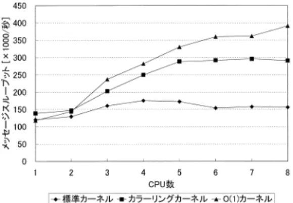 図 9 WebBench の性能（ 256 httpd 稼働時）