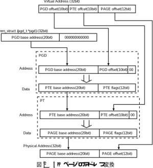 図 1 Linux のメモリ管理の構造モデル Fig. 1 Linux’s memory management.