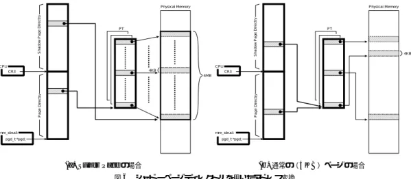 図 6 シャド ーページデ ィレクトリを用いたアドレス変換 Fig. 6 Address translation using Shadow Page Directory.