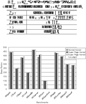 図 11 は通常の Kernel 対 Super Page Kernel のス トアストライド 転送性能比である．ロード ストライド と同じような性能比となった．