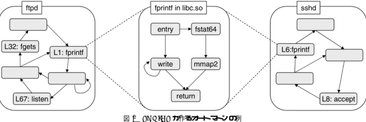 図 1 SQUIDS が作るオートマトンの例
