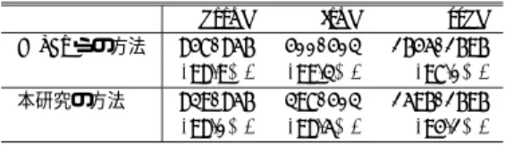 Table 2 Number of anomalies, number of detected, and detection rate. httpd ftpd sshd Sekar らの方法 847/856 400/403 1645/1696 (98.9%) (99.3%) (97.0%) 本研究の方法 839/856 397/403 1596/1696 (98.0%) (98.5%) (94.1%) より branching factor を小さく保っているからであ る． httpd ， ftpd ， s