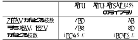 表 4 httpd がたど るオートマトンの枝の数と，そのうち ftpd と sshd がたど るオートマトンの枝の数