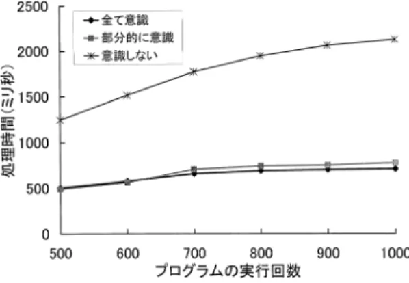 図 19 ベンチマークプログラムにおけるメモリ消費量 Fig. 19 The memory consumption of the benchmark