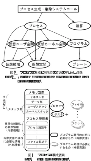 図 2 プロセスの生成と削除時の資源の呼び出し関係 Fig. 2 Relation of resources on process creation and
