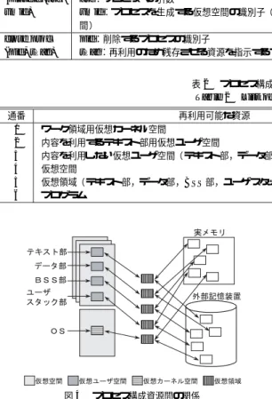 表 1 プロセスの作成と削除のインタフェース Table 1 Interface of process creation and disappearance.