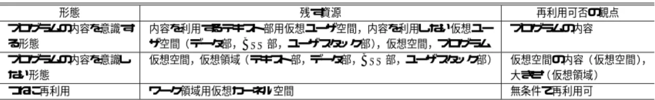 表 3 再利用のために残す資源の形態