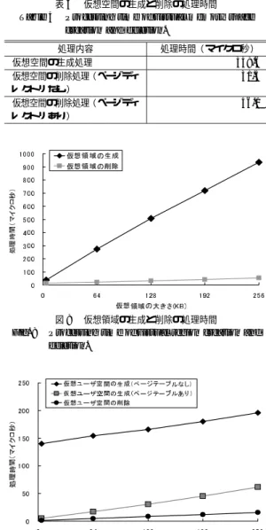 図 9 仮想ユーザ空間の生成と削除の処理時間 Fig. 9 Processing time of virtual user space creation and
