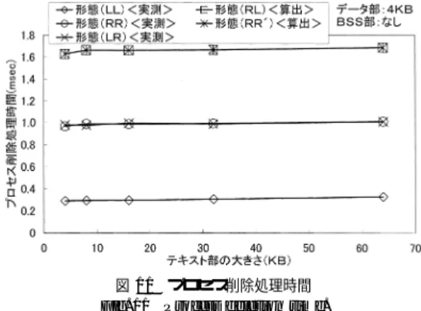 図 10 プロセス生成時に利用する遠隔手続呼出の処理オーバヘッド Fig. 10 Overhead for remote procedure call in process