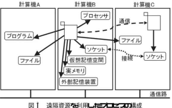 図 2 プロセスの構成要素 Fig. 2 Components of process.