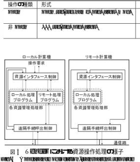 表 1 資源操作のための提供インタフェース Table 1 Interfaces for resource operation.